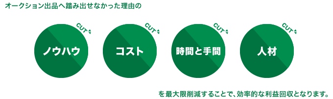 オークション出品へ踏み出せなかった理由の「ノウハウ」「コスト」「時間と手間」「人材」を最大限削減することで、効率的な利益回収となります。
