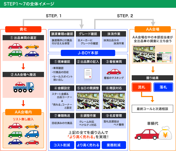 STEP1～7の全体イメージ