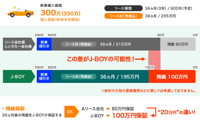 残価保証：36ヵ月後の残価をJ-BOYが保証する