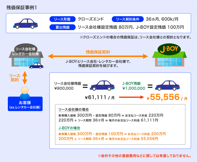 残価保証事例1：クローズエンド 36ヵ月, 600k/月
