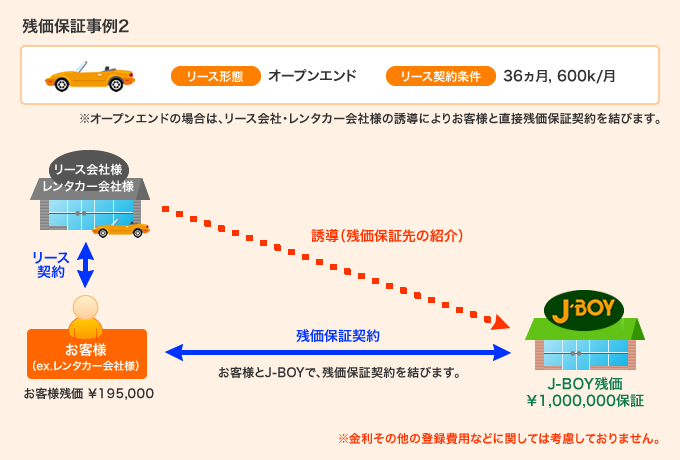 残価保証事例2：オープンエンド 36ヵ月, 600k/月