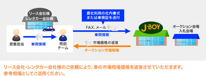 リース会社・レンタカー会社様のご依頼により、車の市場相場価格を返答させていただきます。参考相場としてご活用ください。