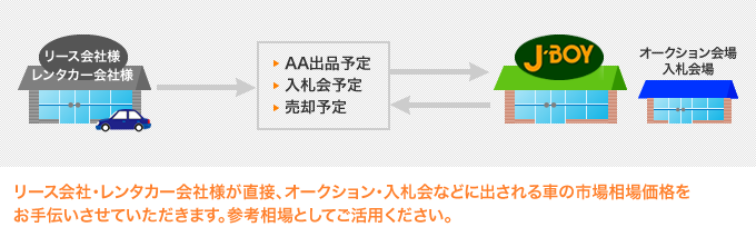 リース会社・レンタカー会社様が直接、オークション・入札会などに出される車の市場相場価格をお手伝いさせていただきます。参考相場としてご活用ください。