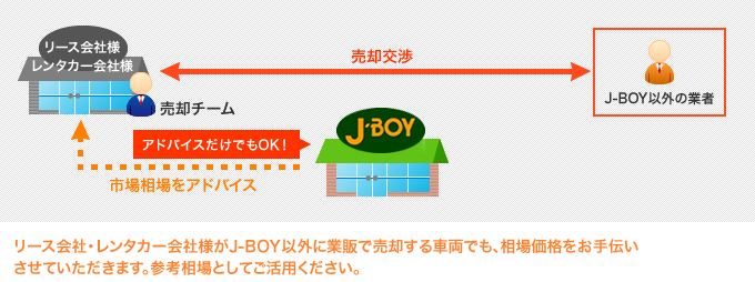 リース会社・レンタカー会社様がJ-BOY以外に業販で売却する車両でも、相場価格をお手伝いさせていただきます。参考相場としてご活用ください。