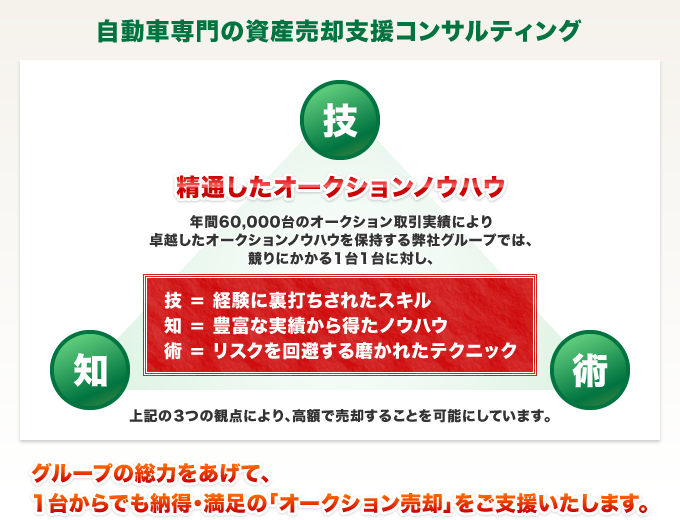 自動車専門の資産売却支援コンサルティング｜グループの総力をあげて、1台からでも納得・満足の「オークション売却」をご支援いたします。