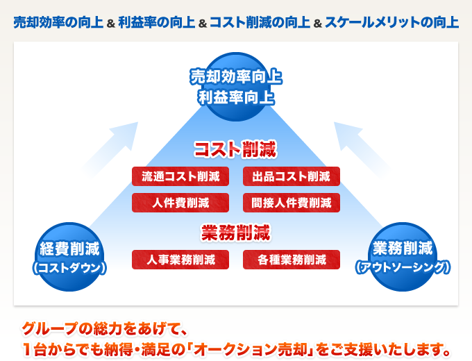 売却効率の向上&利益率の向上&コスト削減の向上&スケールメリットの向上｜グループの総力をあげて、1台からでも納得・満足の「オークション売却」をご支援いたします。